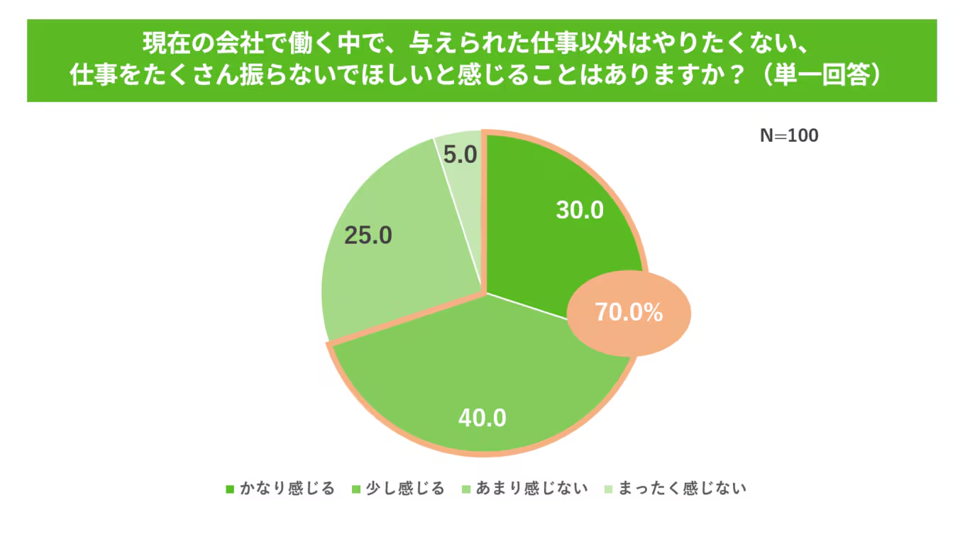 47%的公司承认职场中存在“隐性离职”现象。许多员工感到工作 47%的公司承认职场中存在“隐性离职”现象。许多员工感到工作