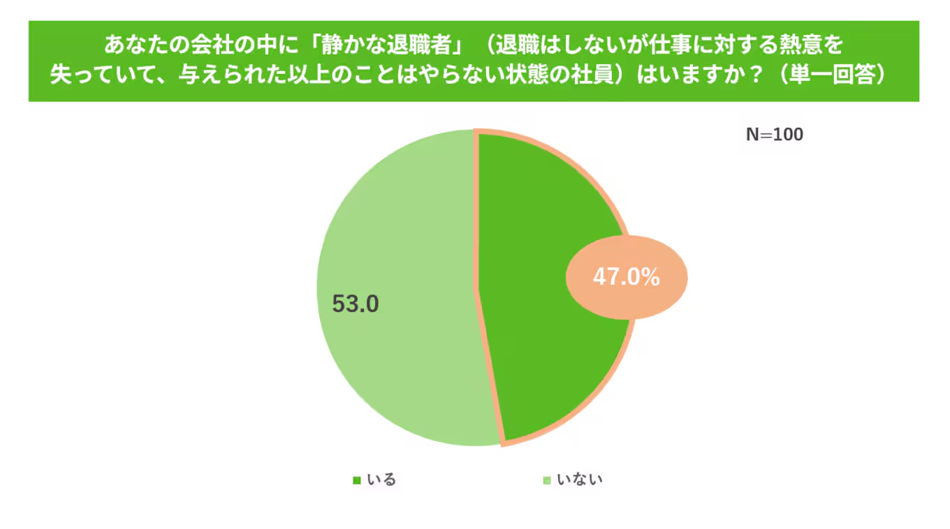47%的公司承认职场中存在“隐性离职”现象。许多员工感到工作 47%的公司承认职场中存在“隐性离职”现象。许多员工感到工作