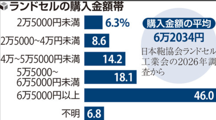 选择书包:人工智能可以帮助您想象您的孩子上六年级时的样子…… 选择书包:人工智能可以帮助您想象您的孩子上六年级时的样子……