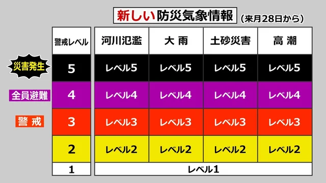 更简单、更“直观”……灾害预防天气信息更新:当预警级别达到“ 更简单、更“直观”……灾害预防天气信息更新:当预警级别达到“