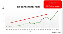 2025 财年“医疗和福利行业”破产数量创历史新高