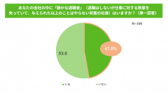 47%的公司承认职场中存在“隐性离职”现象。许多员工感到工作
