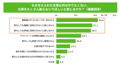 47%的公司承认职场中存在“隐性离职”现象。许多员工感到工作