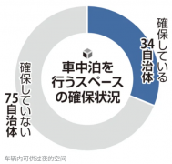 超过60%的主要城市没有制定应对灾害期间人们睡在车里的管理手