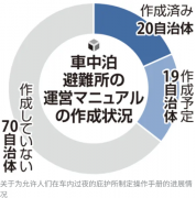 超过60%的主要城市没有制定应对灾害期间人们睡在车里的管理手